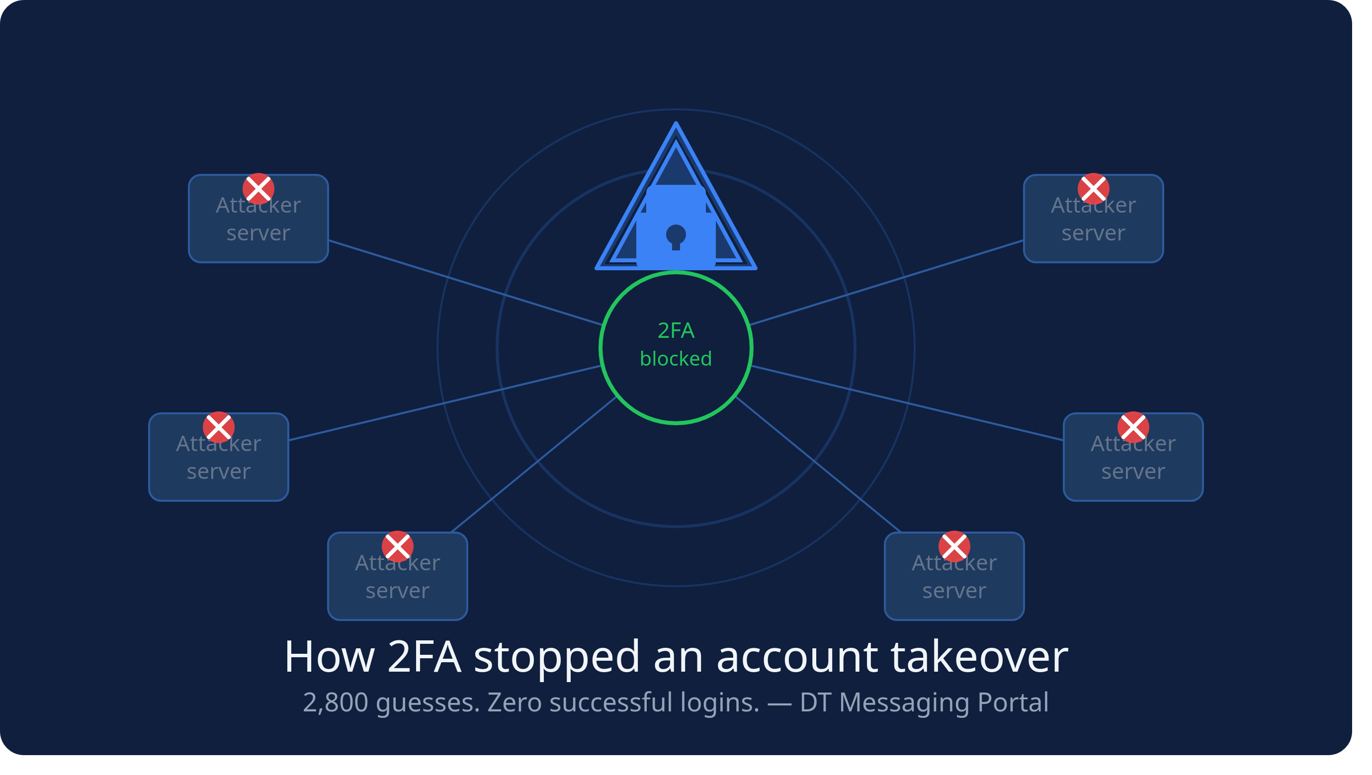 How two-factor authentication stopped an account takeover on DT's Messaging Portal